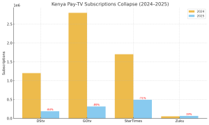 Kenya’s pay-TV market shrank sharply between 2024 and 2025, with DStv losing 84% of its subscribers and GOtv 89%. StarTimes dropped 71%, while Zuku was the only provider to record growth, up 20%.